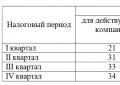 Порядок заполнения расчета по страховым взносам Отчет по единому расчету по страховым взносам